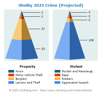 Shelby Crime 2025