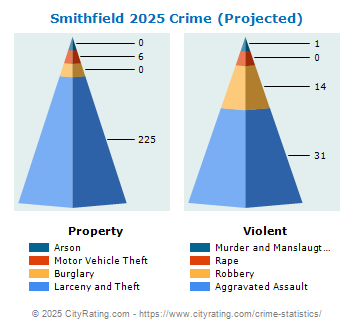 Smithfield Crime 2025