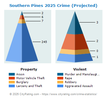 Southern Pines Crime 2025