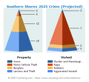 Southern Shores Crime 2025