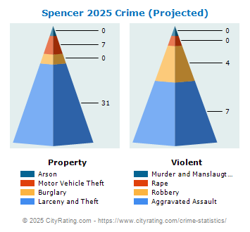 Spencer Crime 2025