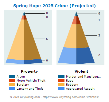 Spring Hope Crime 2025