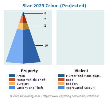 Star Crime 2025