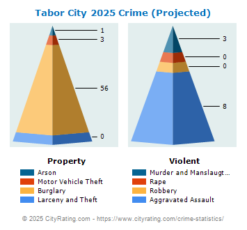 Tabor City Crime 2025