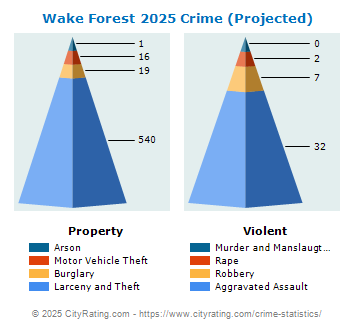 Wake Forest Crime 2025