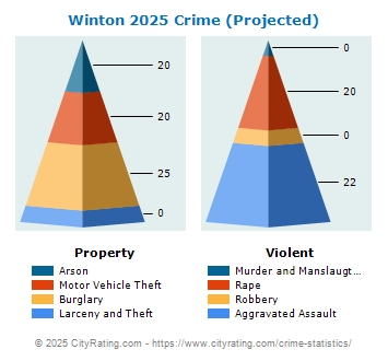 Winton Crime 2025