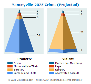 Yanceyville Crime 2025