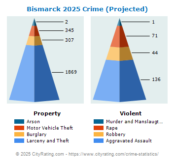 Bismarck Crime 2025