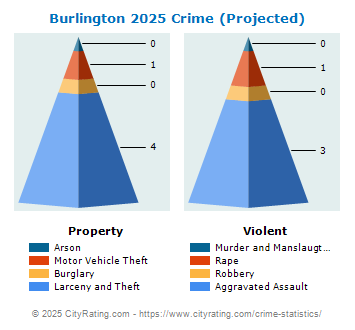 Burlington Crime 2025