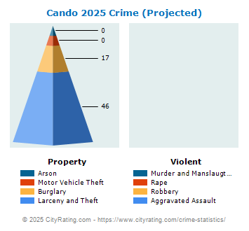 Cando Crime 2025