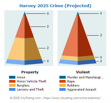 Harvey Crime 2025