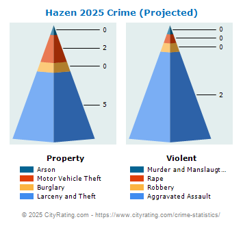 Hazen Crime 2025