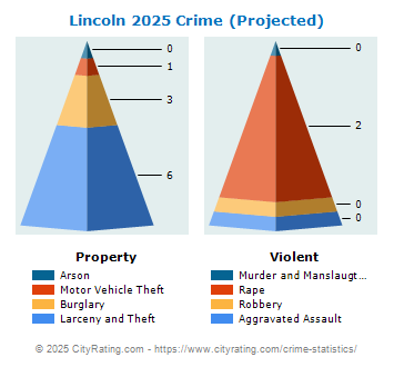 Lincoln Crime 2025