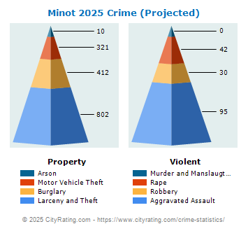 Minot Crime 2025