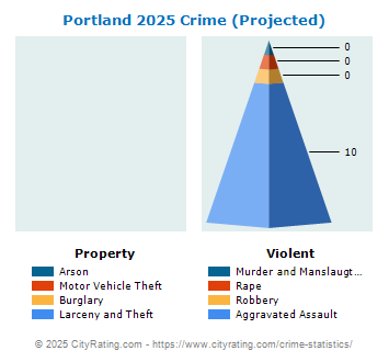 Portland Crime 2025