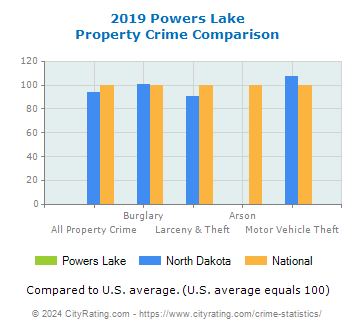 Powers Lake Property Crime vs. State and National Comparison