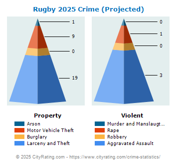 Rugby Crime 2025