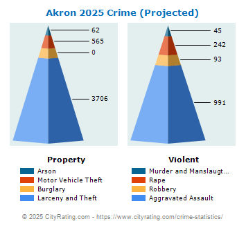 Akron Crime 2025