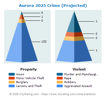 Aurora Crime 2025