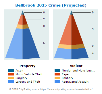 Bellbrook Crime 2025