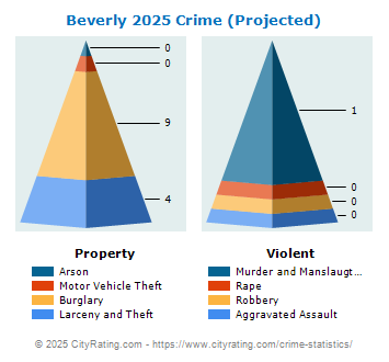 Beverly Crime 2025