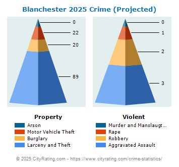 Blanchester Crime 2025