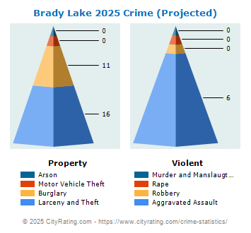 Brady Lake Crime 2025