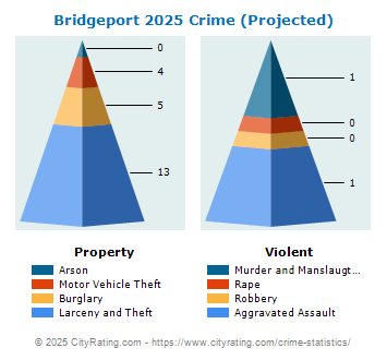 Bridgeport Crime 2025