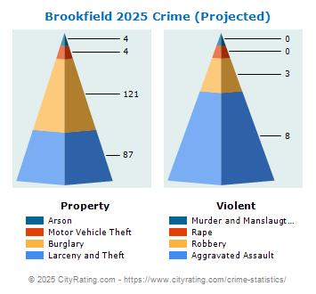 Brookfield Township Crime 2025