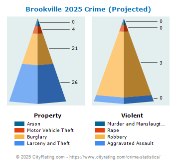 Brookville Crime 2025