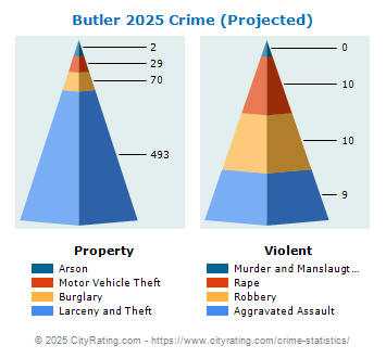 Butler Township Crime 2025