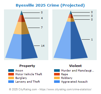 Byesville Crime 2025