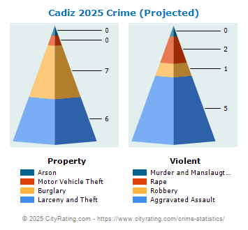 Cadiz Crime 2025