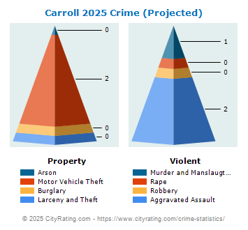 Carroll Township Crime 2025