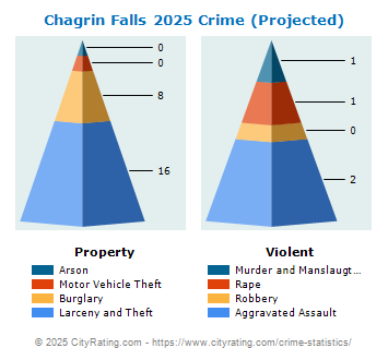 Chagrin Falls Crime 2025