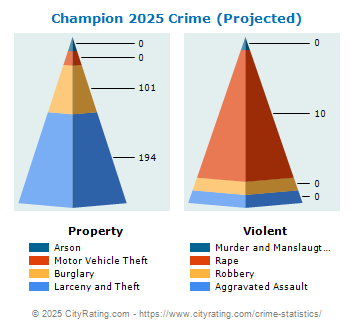 Champion Township Crime 2025