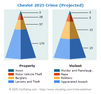 Cheviot Crime 2025