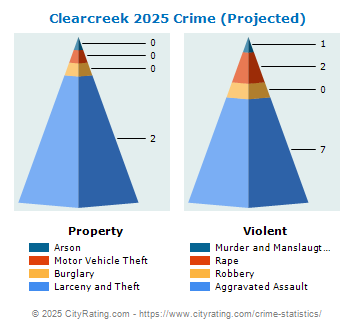 Clearcreek Township Crime 2025