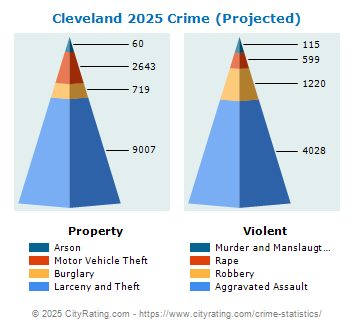 Cleveland Crime 2025