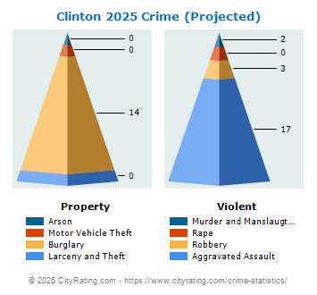 Clinton Township Crime 2025