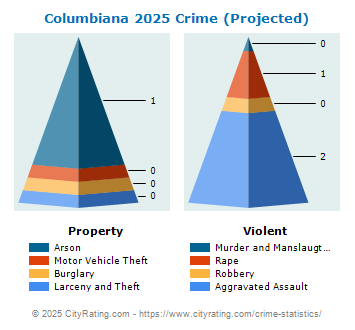 Columbiana Crime 2025