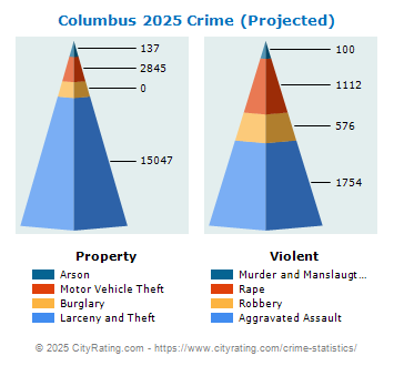 Columbus Crime 2025