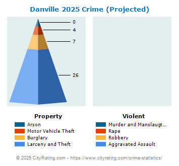 Danville Crime 2025