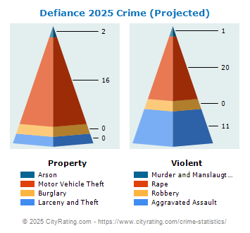 Defiance Crime 2025