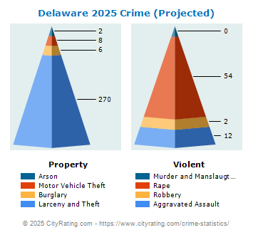 Delaware Crime 2025