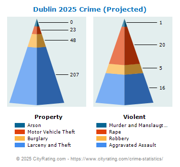 Dublin Crime 2025