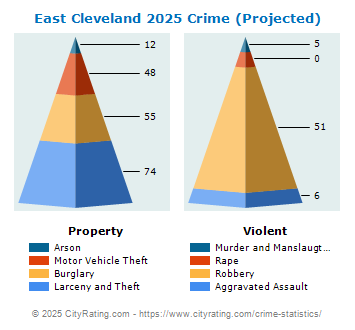 East Cleveland Crime 2025