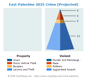 East Palestine Crime 2025