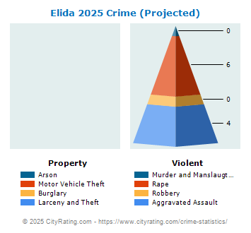 Elida Crime 2025