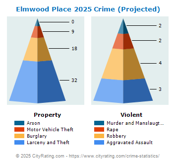 Elmwood Place Crime 2025